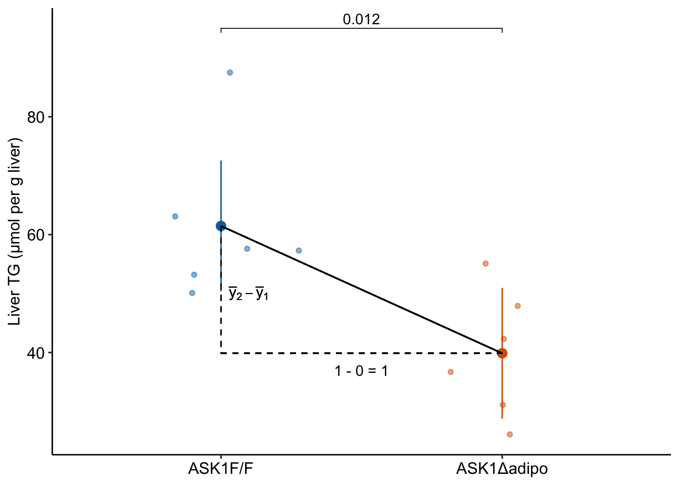 Illustration of the slope in a linear model with categorical X. The slope (the coefficient of X) is the difference in conditional means.