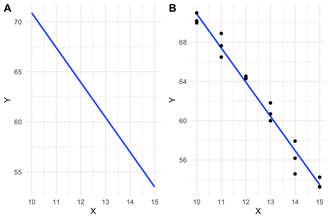 Significant or marginally significant regression equations linking mean