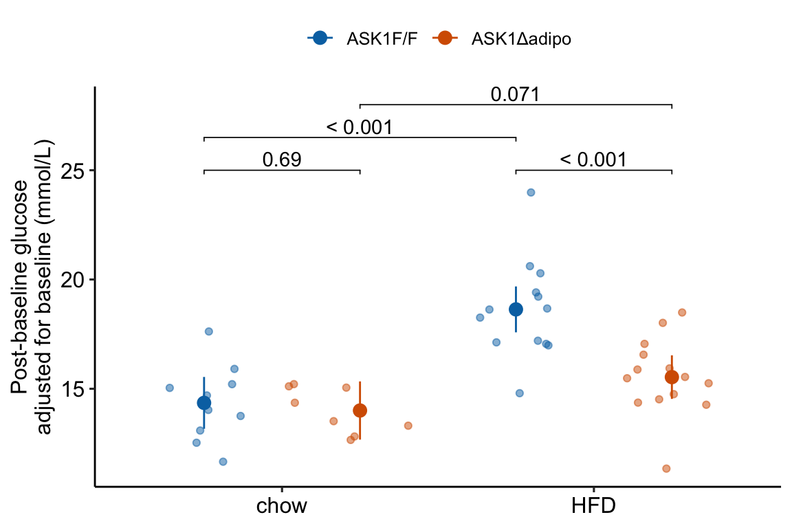 Chapter 4 Plotting Models  Applied Statistics for Experimental Biology