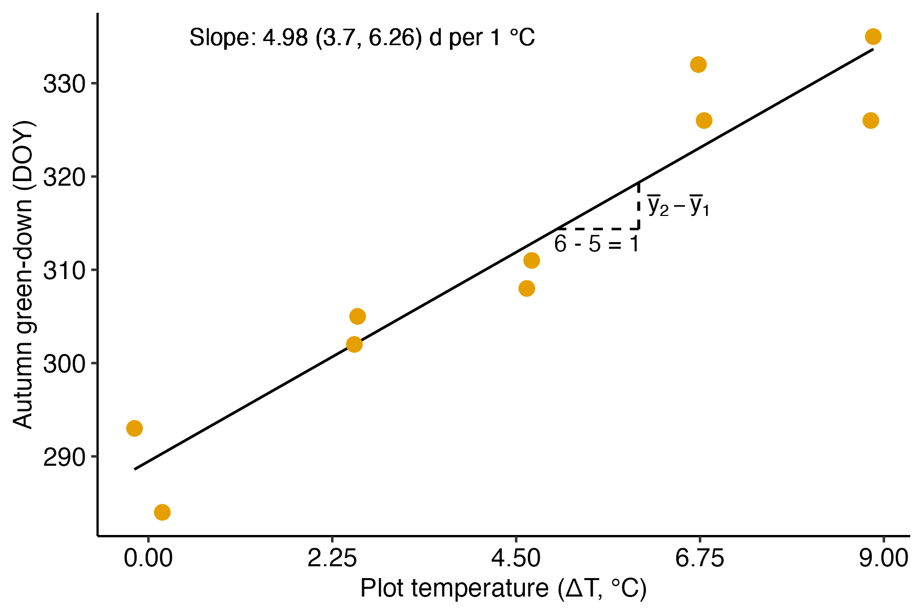 Illustration of the slope in a linear model with a numeric X. The slope (the coefficient of X) is the difference in expected value for any two X that are one unit apart. This is illustrated for the points on the line at x = 5 and x = 6.