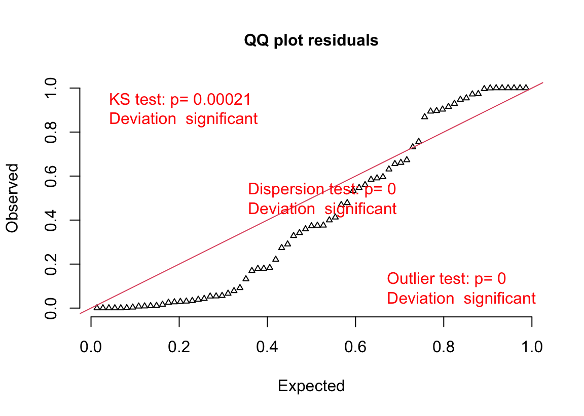 Quantile-residual uniform-QQ plot of the Poisson GLM fit to the angiogenic sprouts (exp3a) data.