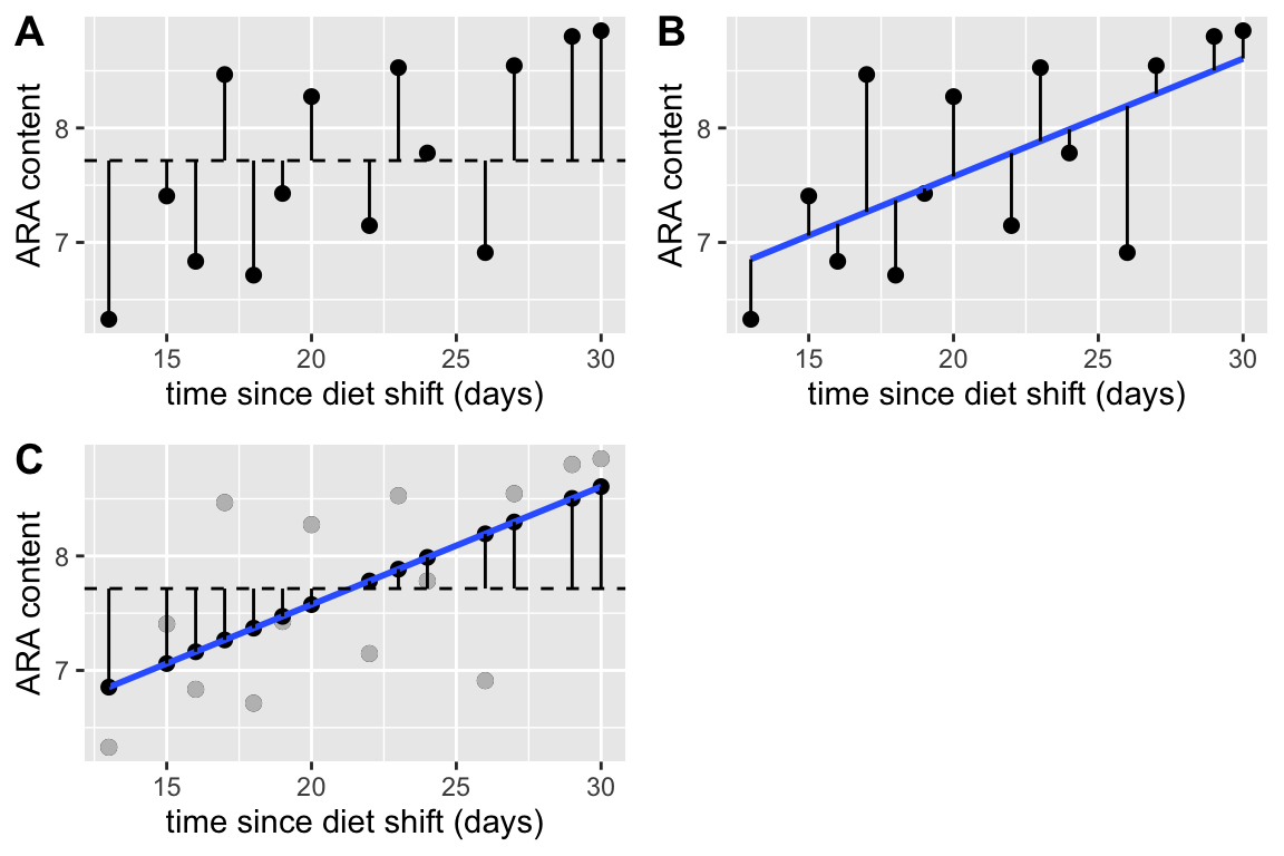 Three kinds of deviations from a fit model. A. Deviations of the measured values from the mean. These are in the numerator of the equation of the sample variance. The dashed line is the mean ARA content. B. Deviations of the measured values from the modeled values. The sum of these deviations squared is what is minimized in an OLS fit. C. Deviations of the modeled values from the mean ARA content. The measured values are in gray, the modeled values in black