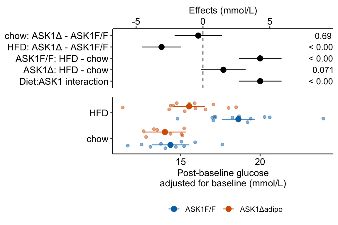 Effect of diet and ASK1 deletion on post-baseline glucose. Top: effects plot of 2 X 2 simple effects (difference in means) and of the diet X genotype interaction. Bars are 95% confidence intervals of the effects. Unadjusted p-values from the linear model are given. Bottom: response plot of the means and 95% confidence interval of each diet X genotype combination.